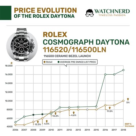 rolex daytona rainbow preisentwicklung